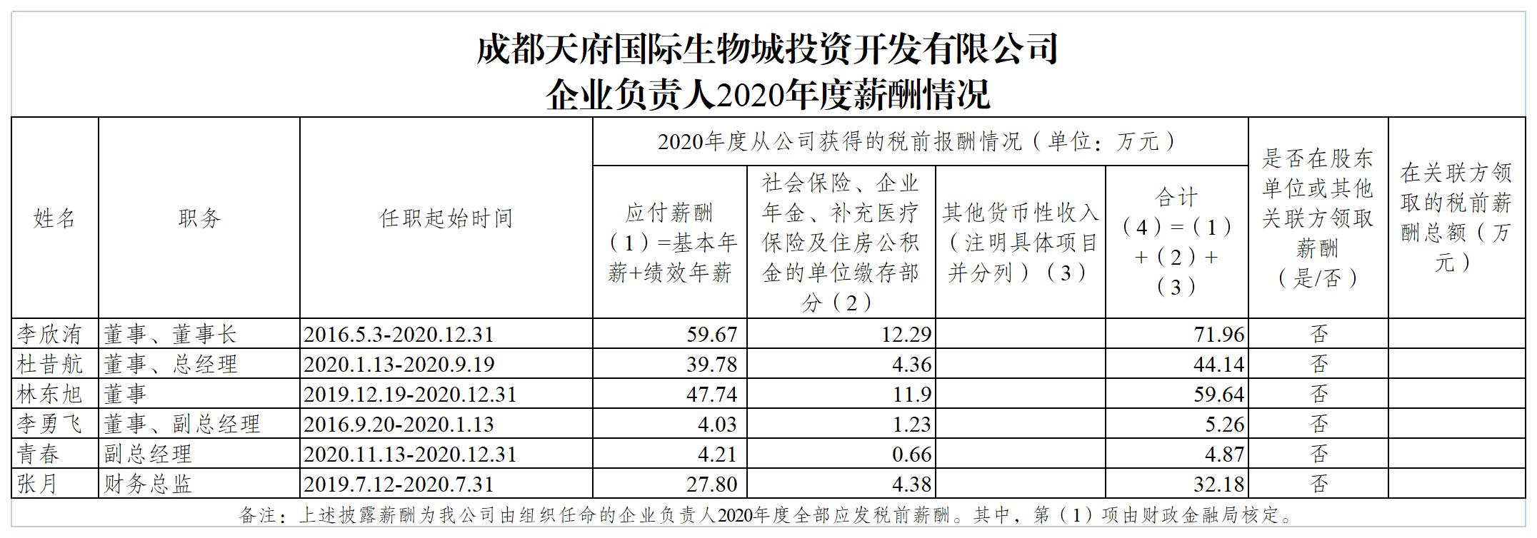 生物城公司2020年區(qū)屬國(guó)有企業(yè)負(fù)責(zé)人薪酬公示20211201_B2J11.jpg